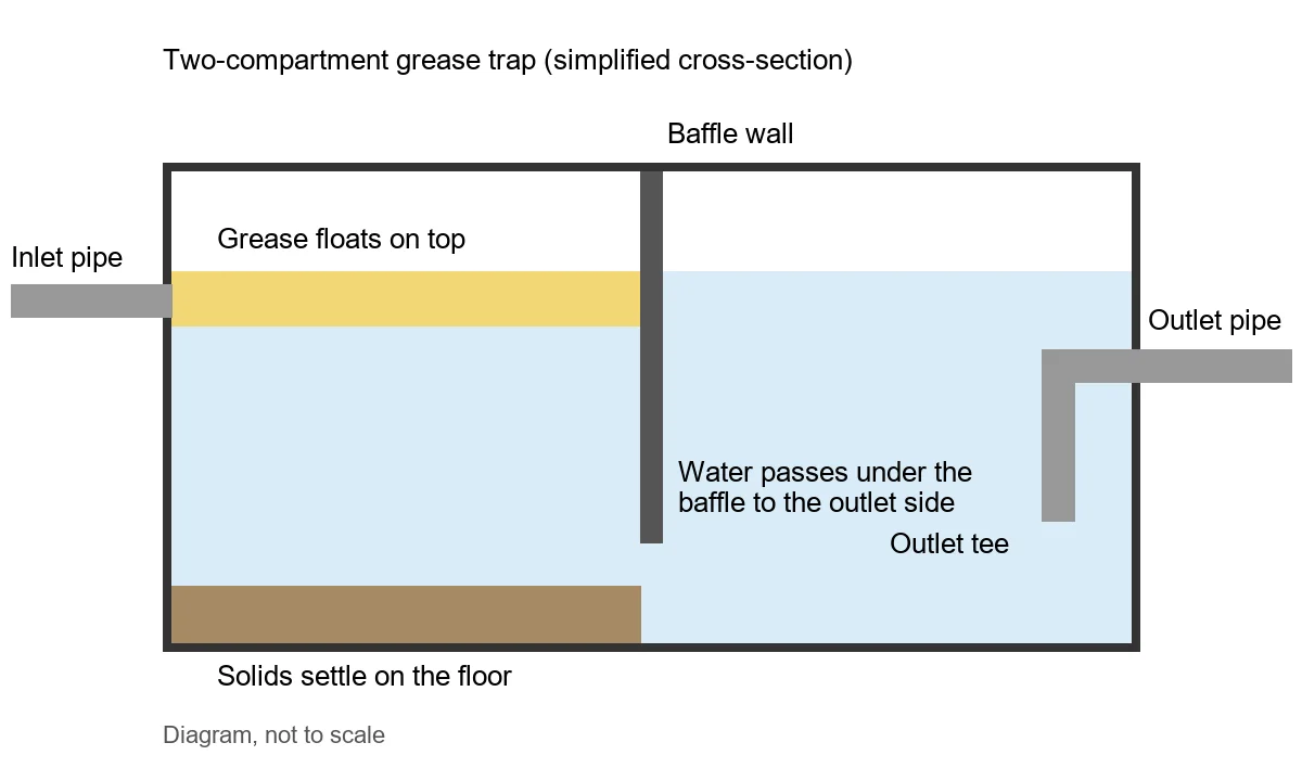 Side-view drawing of a grease trap's two compartments, with the floating grease layer, settled solids and the outlet pipe